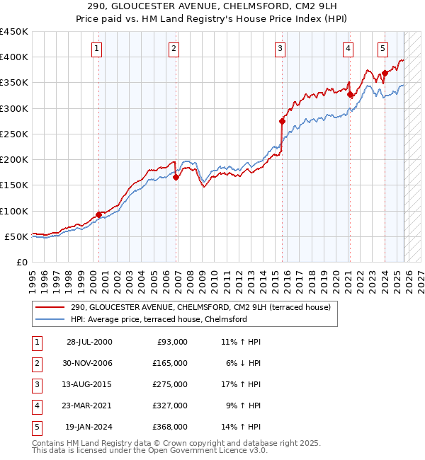 290, GLOUCESTER AVENUE, CHELMSFORD, CM2 9LH: Price paid vs HM Land Registry's House Price Index