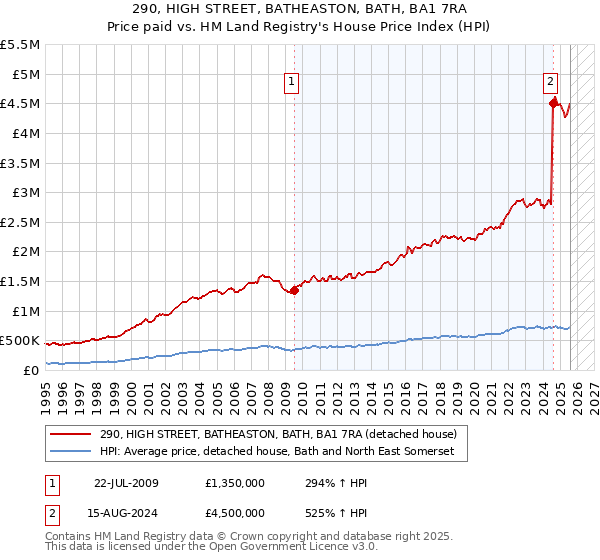 290, HIGH STREET, BATHEASTON, BATH, BA1 7RA: Price paid vs HM Land Registry's House Price Index