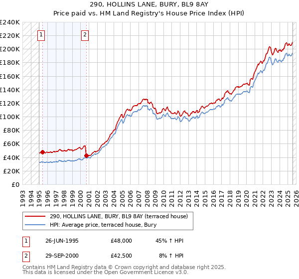 290, HOLLINS LANE, BURY, BL9 8AY: Price paid vs HM Land Registry's House Price Index