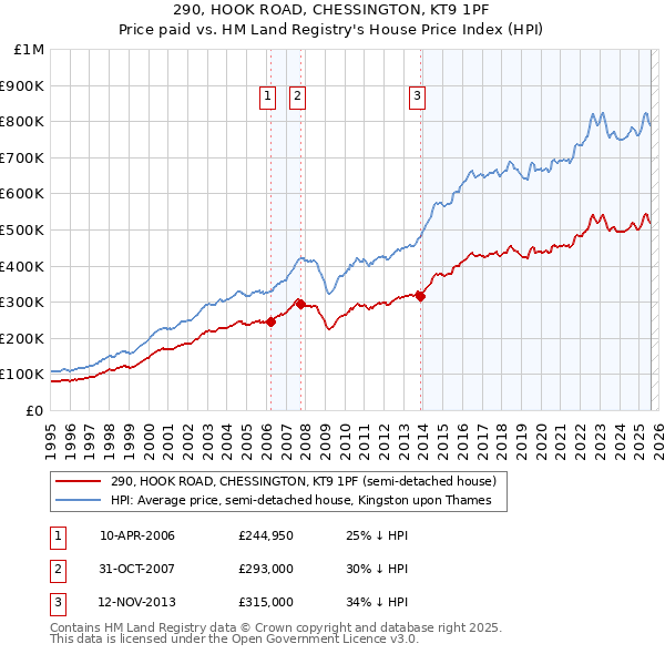 290, HOOK ROAD, CHESSINGTON, KT9 1PF: Price paid vs HM Land Registry's House Price Index