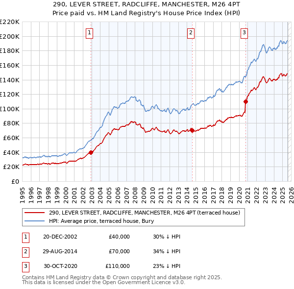 290, LEVER STREET, RADCLIFFE, MANCHESTER, M26 4PT: Price paid vs HM Land Registry's House Price Index