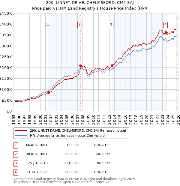 290, LINNET DRIVE, CHELMSFORD, CM2 8AJ: Price paid vs HM Land Registry's House Price Index
