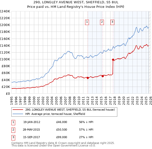 290, LONGLEY AVENUE WEST, SHEFFIELD, S5 8UL: Price paid vs HM Land Registry's House Price Index