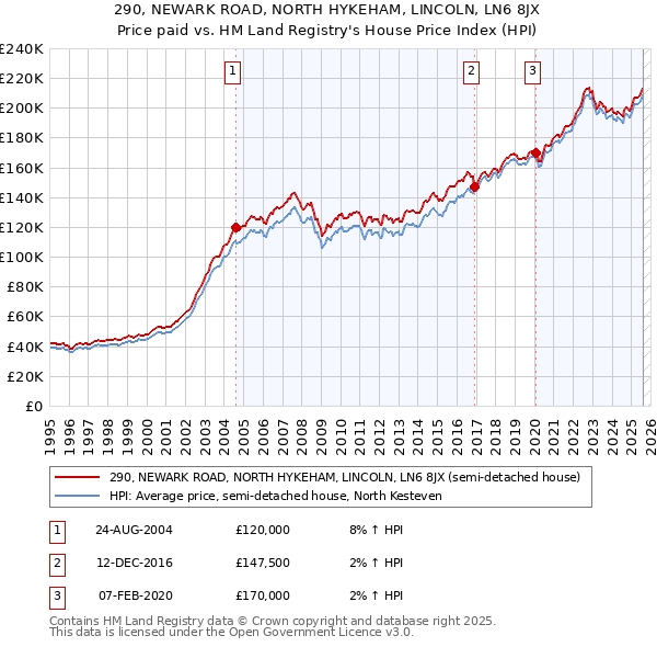 290, NEWARK ROAD, NORTH HYKEHAM, LINCOLN, LN6 8JX: Price paid vs HM Land Registry's House Price Index