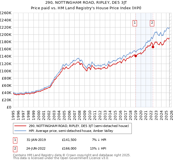 290, NOTTINGHAM ROAD, RIPLEY, DE5 3JT: Price paid vs HM Land Registry's House Price Index