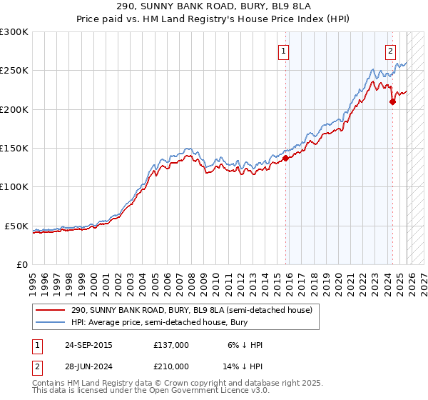 290, SUNNY BANK ROAD, BURY, BL9 8LA: Price paid vs HM Land Registry's House Price Index