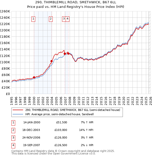 290, THIMBLEMILL ROAD, SMETHWICK, B67 6LL: Price paid vs HM Land Registry's House Price Index