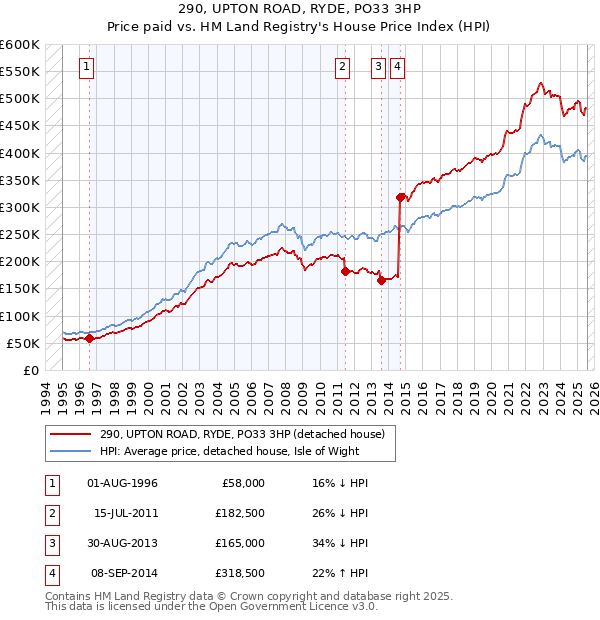 290, UPTON ROAD, RYDE, PO33 3HP: Price paid vs HM Land Registry's House Price Index