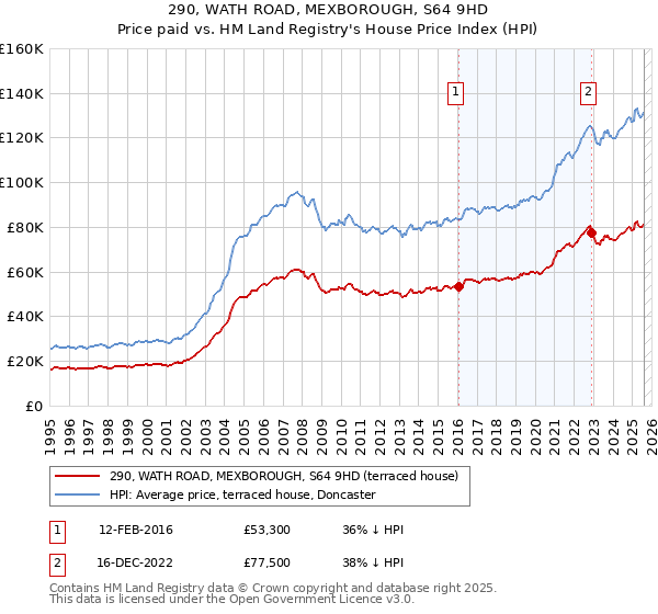290, WATH ROAD, MEXBOROUGH, S64 9HD: Price paid vs HM Land Registry's House Price Index