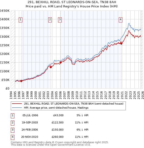 291, BEXHILL ROAD, ST LEONARDS-ON-SEA, TN38 8AH: Price paid vs HM Land Registry's House Price Index