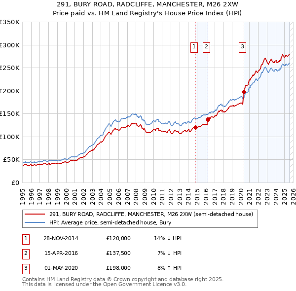 291, BURY ROAD, RADCLIFFE, MANCHESTER, M26 2XW: Price paid vs HM Land Registry's House Price Index