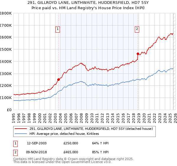 291, GILLROYD LANE, LINTHWAITE, HUDDERSFIELD, HD7 5SY: Price paid vs HM Land Registry's House Price Index