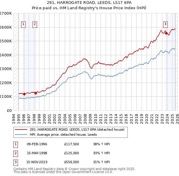 291, HARROGATE ROAD, LEEDS, LS17 6PA: Price paid vs HM Land Registry's House Price Index