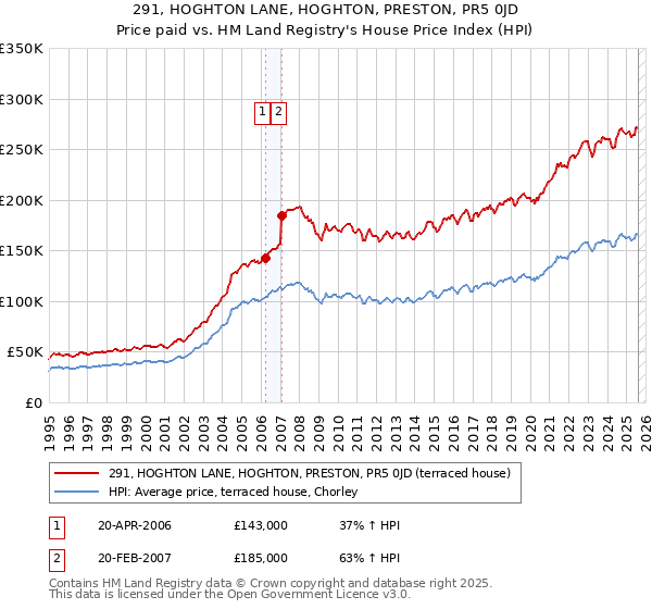 291, HOGHTON LANE, HOGHTON, PRESTON, PR5 0JD: Price paid vs HM Land Registry's House Price Index