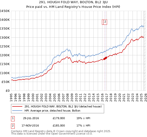 291, HOUGH FOLD WAY, BOLTON, BL2 3JU: Price paid vs HM Land Registry's House Price Index
