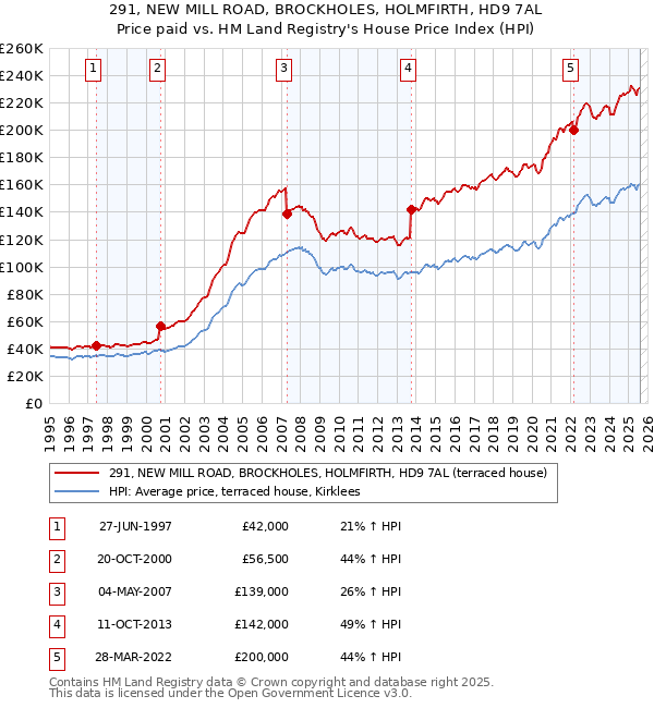 291, NEW MILL ROAD, BROCKHOLES, HOLMFIRTH, HD9 7AL: Price paid vs HM Land Registry's House Price Index