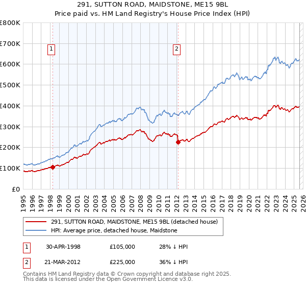 291, SUTTON ROAD, MAIDSTONE, ME15 9BL: Price paid vs HM Land Registry's House Price Index