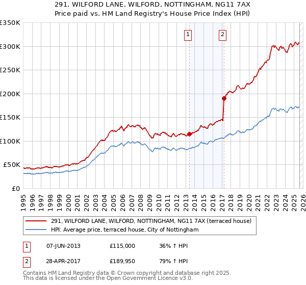 291, WILFORD LANE, WILFORD, NOTTINGHAM, NG11 7AX: Price paid vs HM Land Registry's House Price Index