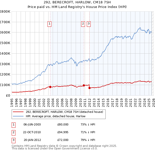 292, BERECROFT, HARLOW, CM18 7SH: Price paid vs HM Land Registry's House Price Index