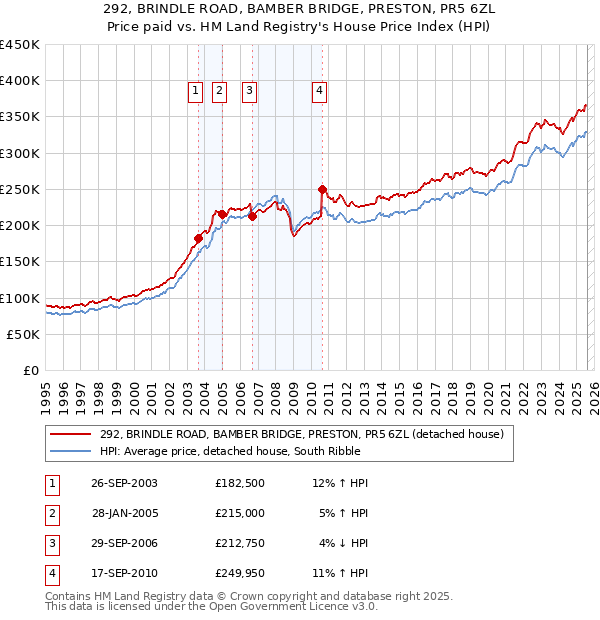292, BRINDLE ROAD, BAMBER BRIDGE, PRESTON, PR5 6ZL: Price paid vs HM Land Registry's House Price Index