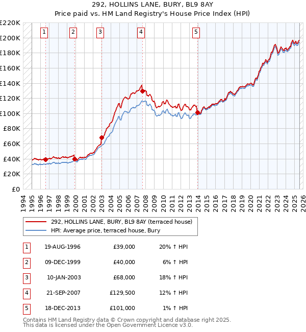 292, HOLLINS LANE, BURY, BL9 8AY: Price paid vs HM Land Registry's House Price Index