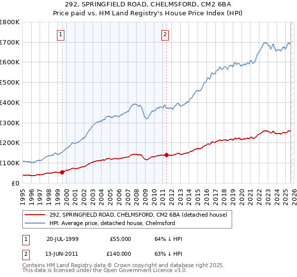 292, SPRINGFIELD ROAD, CHELMSFORD, CM2 6BA: Price paid vs HM Land Registry's House Price Index