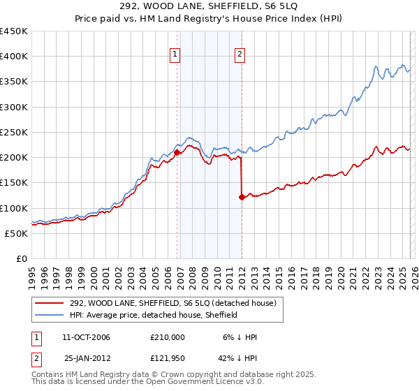 292, WOOD LANE, SHEFFIELD, S6 5LQ: Price paid vs HM Land Registry's House Price Index
