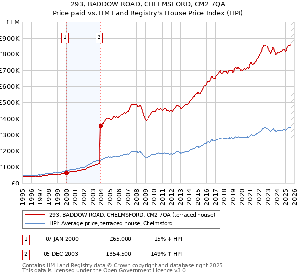 293, BADDOW ROAD, CHELMSFORD, CM2 7QA: Price paid vs HM Land Registry's House Price Index