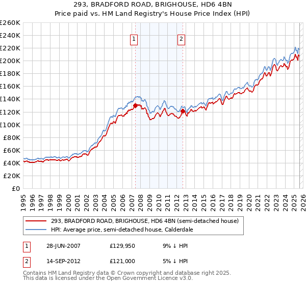293, BRADFORD ROAD, BRIGHOUSE, HD6 4BN: Price paid vs HM Land Registry's House Price Index