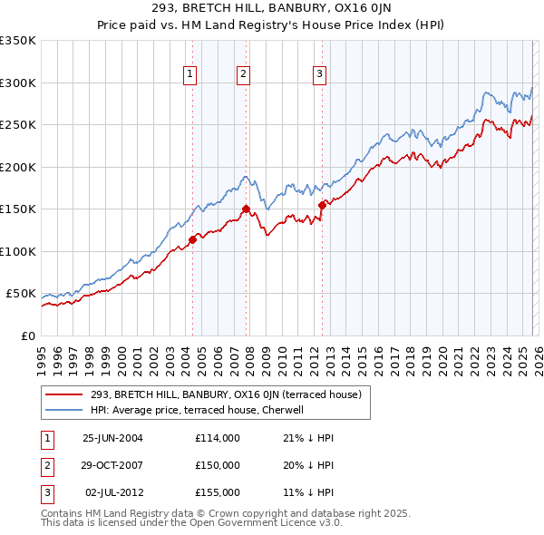 293, BRETCH HILL, BANBURY, OX16 0JN: Price paid vs HM Land Registry's House Price Index
