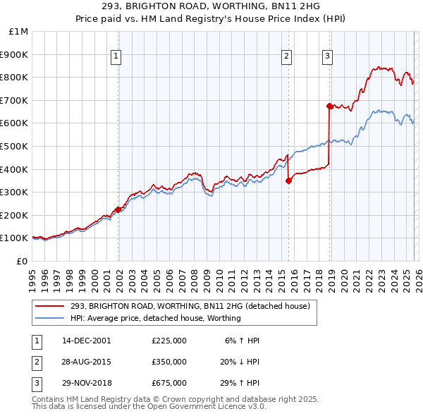 293, BRIGHTON ROAD, WORTHING, BN11 2HG: Price paid vs HM Land Registry's House Price Index