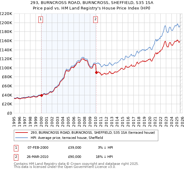 293, BURNCROSS ROAD, BURNCROSS, SHEFFIELD, S35 1SA: Price paid vs HM Land Registry's House Price Index