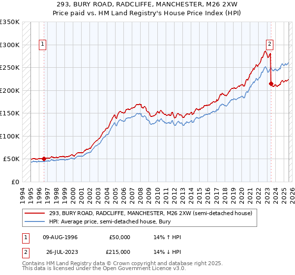 293, BURY ROAD, RADCLIFFE, MANCHESTER, M26 2XW: Price paid vs HM Land Registry's House Price Index
