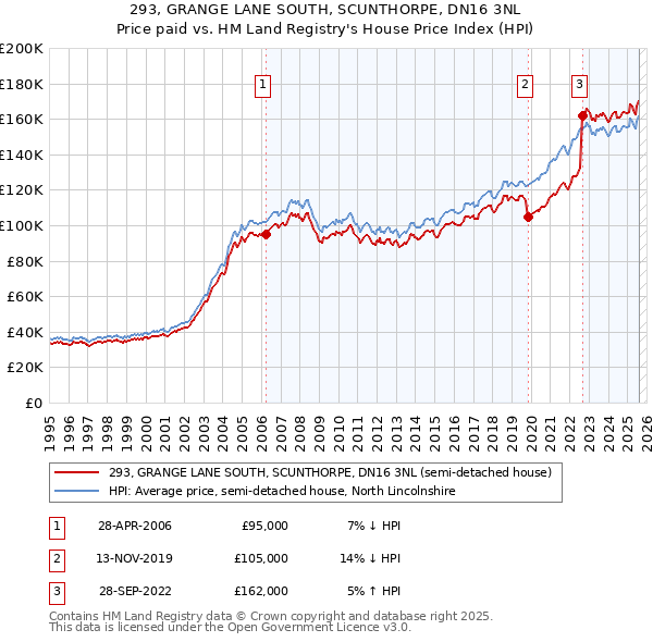 293, GRANGE LANE SOUTH, SCUNTHORPE, DN16 3NL: Price paid vs HM Land Registry's House Price Index