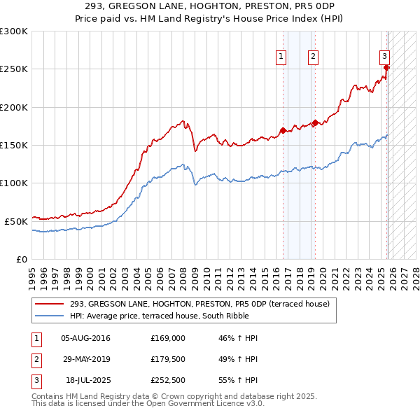 293, GREGSON LANE, HOGHTON, PRESTON, PR5 0DP: Price paid vs HM Land Registry's House Price Index