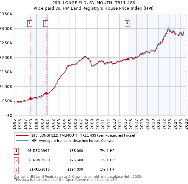 293, LONGFIELD, FALMOUTH, TR11 4SS: Price paid vs HM Land Registry's House Price Index