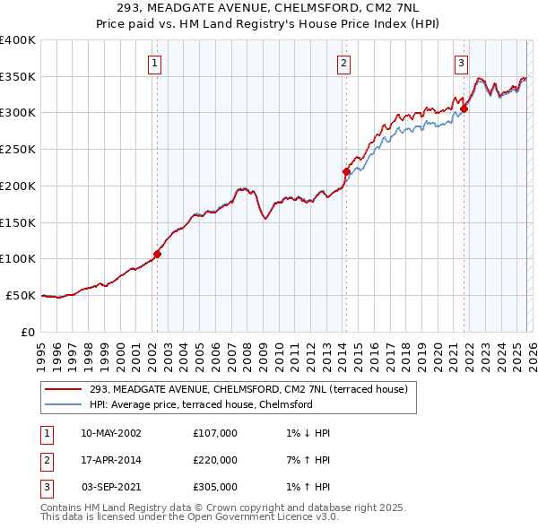 293, MEADGATE AVENUE, CHELMSFORD, CM2 7NL: Price paid vs HM Land Registry's House Price Index