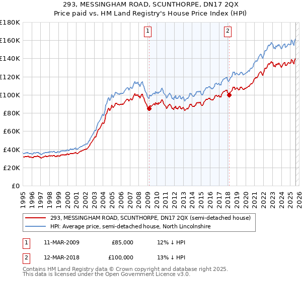 293, MESSINGHAM ROAD, SCUNTHORPE, DN17 2QX: Price paid vs HM Land Registry's House Price Index