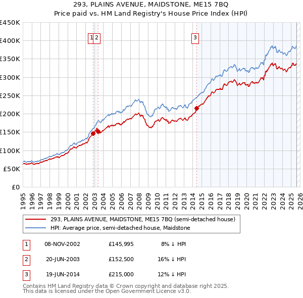 293, PLAINS AVENUE, MAIDSTONE, ME15 7BQ: Price paid vs HM Land Registry's House Price Index