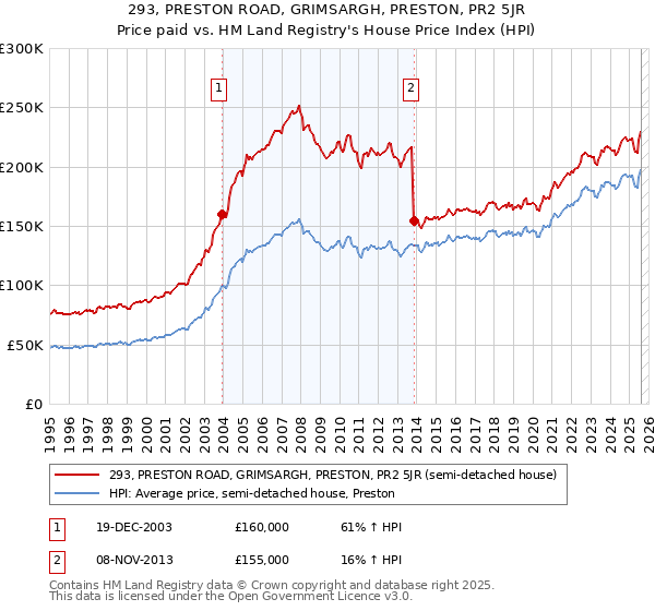 293, PRESTON ROAD, GRIMSARGH, PRESTON, PR2 5JR: Price paid vs HM Land Registry's House Price Index