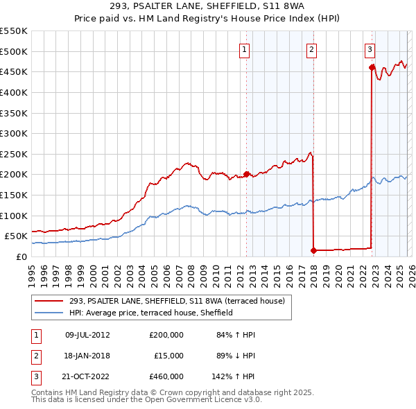 293, PSALTER LANE, SHEFFIELD, S11 8WA: Price paid vs HM Land Registry's House Price Index