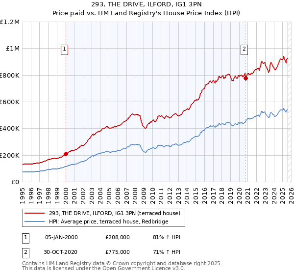 293, THE DRIVE, ILFORD, IG1 3PN: Price paid vs HM Land Registry's House Price Index