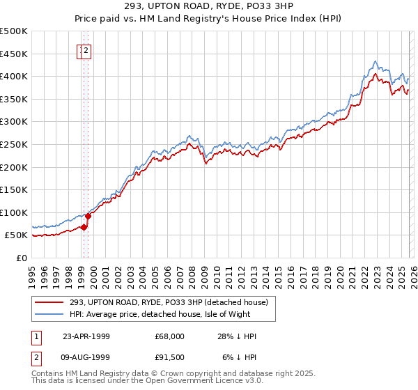 293, UPTON ROAD, RYDE, PO33 3HP: Price paid vs HM Land Registry's House Price Index