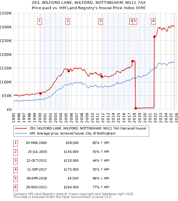 293, WILFORD LANE, WILFORD, NOTTINGHAM, NG11 7AX: Price paid vs HM Land Registry's House Price Index
