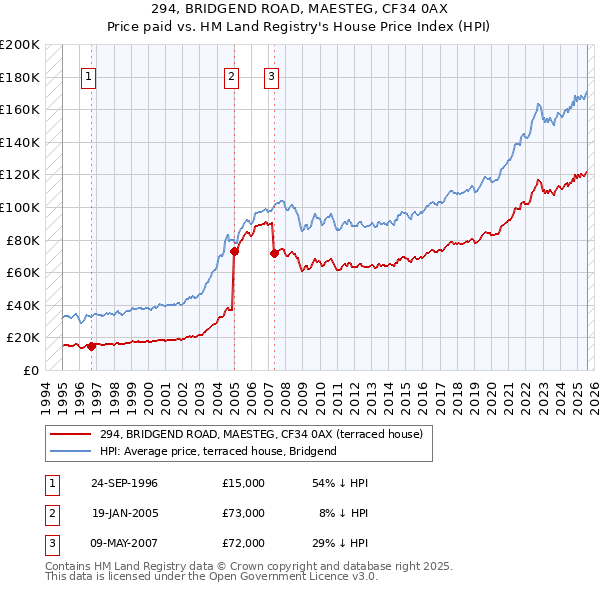 294, BRIDGEND ROAD, MAESTEG, CF34 0AX: Price paid vs HM Land Registry's House Price Index