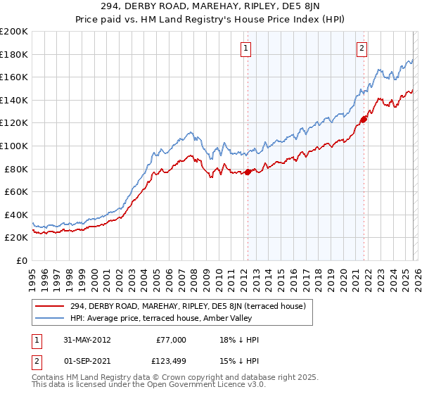 294, DERBY ROAD, MAREHAY, RIPLEY, DE5 8JN: Price paid vs HM Land Registry's House Price Index