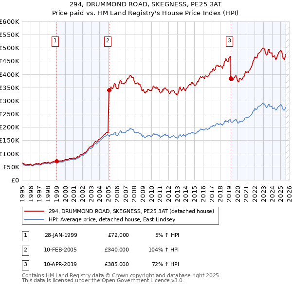 294, DRUMMOND ROAD, SKEGNESS, PE25 3AT: Price paid vs HM Land Registry's House Price Index