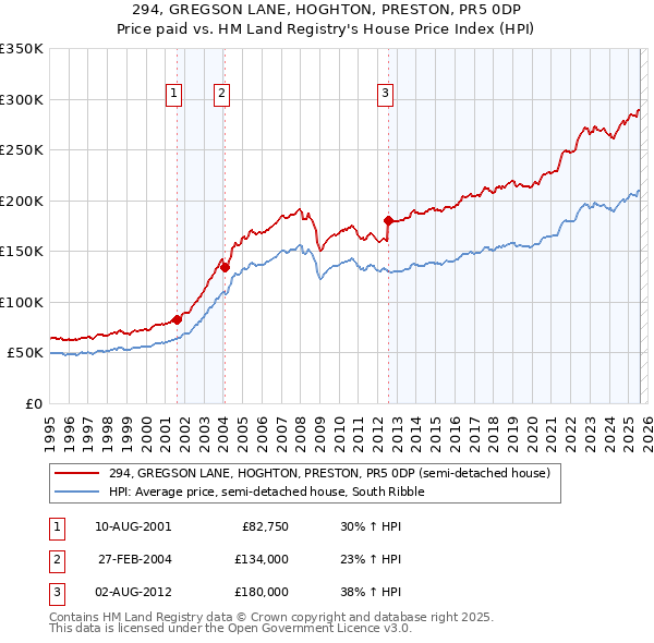 294, GREGSON LANE, HOGHTON, PRESTON, PR5 0DP: Price paid vs HM Land Registry's House Price Index