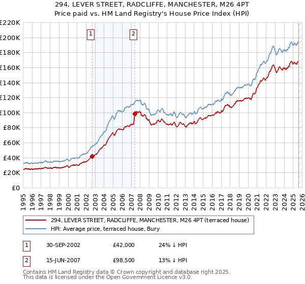 294, LEVER STREET, RADCLIFFE, MANCHESTER, M26 4PT: Price paid vs HM Land Registry's House Price Index
