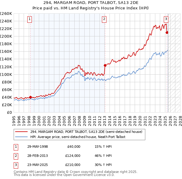 294, MARGAM ROAD, PORT TALBOT, SA13 2DE: Price paid vs HM Land Registry's House Price Index